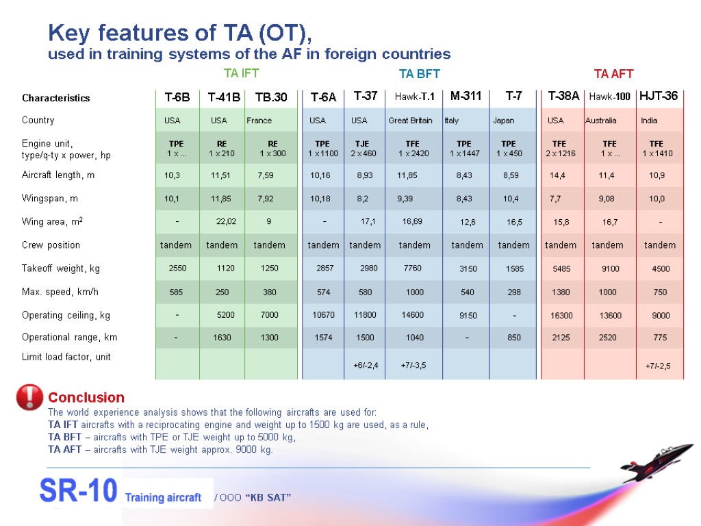 / OOO “KB SAT” Key features of TA (OT), used in training systems of